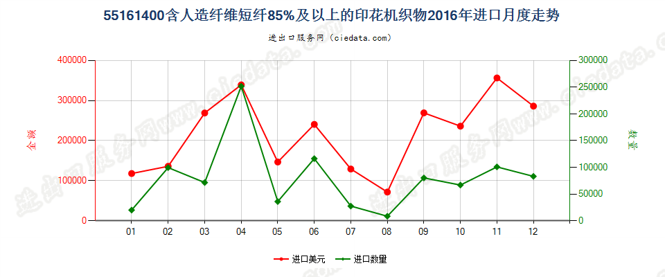 55161400人造纤维短纤≥85%印花布进口2016年月度走势图