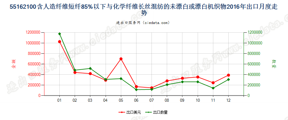 55162100人造短纤＜85%与化纤长丝混纺未漂或漂白布出口2016年月度走势图