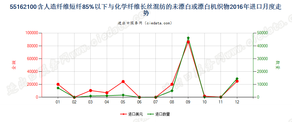 55162100人造短纤＜85%与化纤长丝混纺未漂或漂白布进口2016年月度走势图