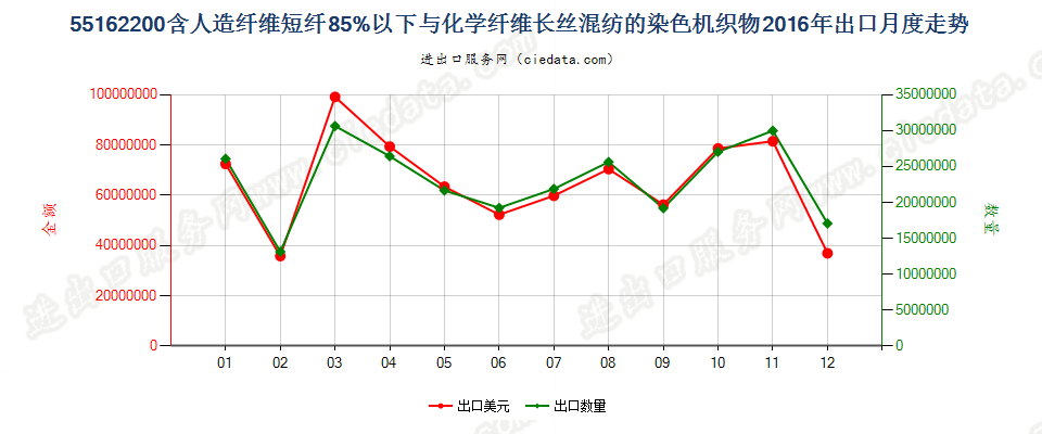 55162200人造短纤＜85%与化纤长丝混纺染色布出口2016年月度走势图