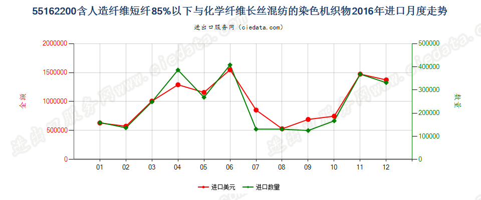 55162200人造短纤＜85%与化纤长丝混纺染色布进口2016年月度走势图