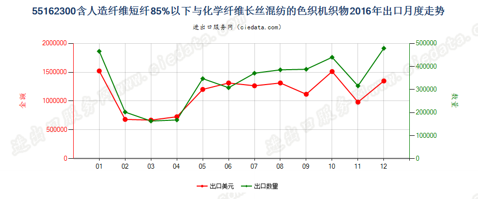 55162300人造短纤＜85%与化纤长丝混纺色织布出口2016年月度走势图