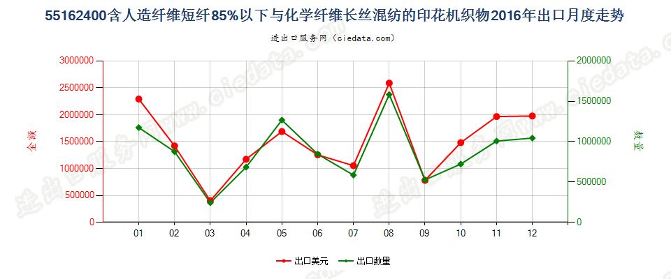 55162400人造短纤＜85%与化纤长丝混纺印花布出口2016年月度走势图