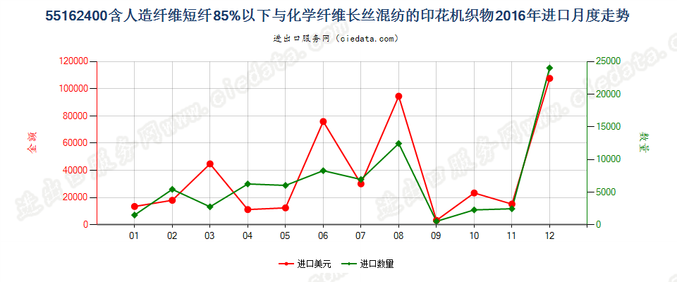 55162400人造短纤＜85%与化纤长丝混纺印花布进口2016年月度走势图