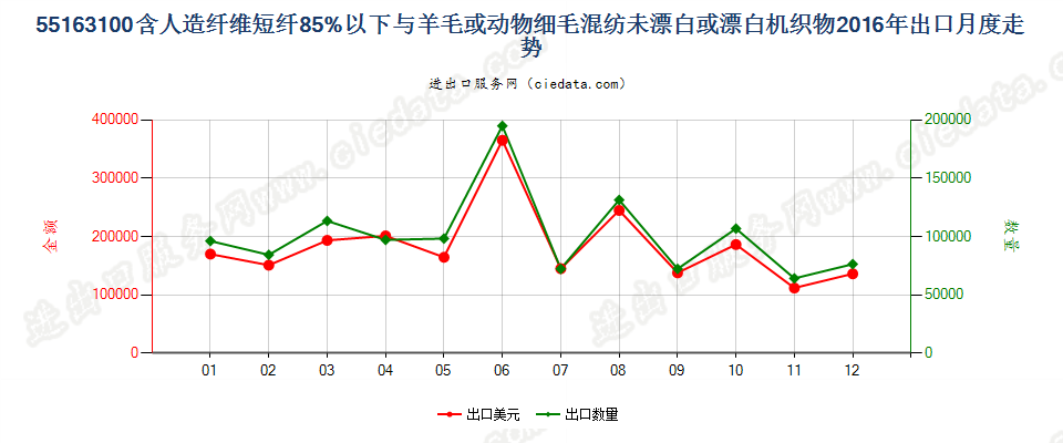 55163100人造短纤＜85%与毛混纺未漂或漂白布出口2016年月度走势图