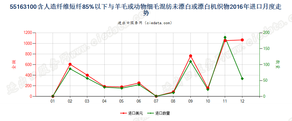 55163100人造短纤＜85%与毛混纺未漂或漂白布进口2016年月度走势图