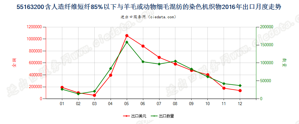 55163200人造纤维短纤＜85%主要或仅与毛混纺染色布出口2016年月度走势图