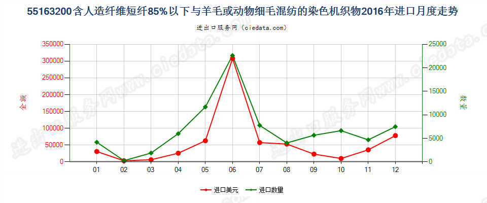 55163200人造纤维短纤＜85%主要或仅与毛混纺染色布进口2016年月度走势图