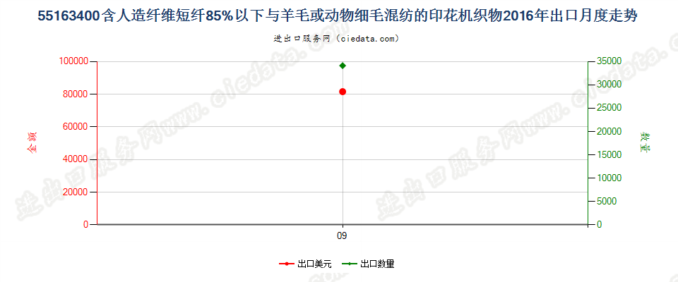 55163400人造纤维短纤＜85%主要或仅与毛混纺印花布出口2016年月度走势图