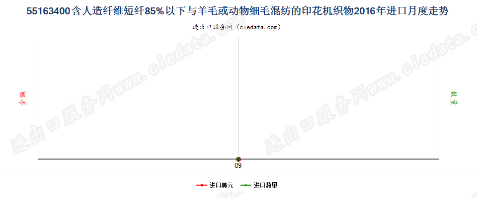 55163400人造纤维短纤＜85%主要或仅与毛混纺印花布进口2016年月度走势图