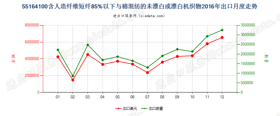 55164100人造短纤＜85%与棉混纺未漂或漂白布出口2016年月度走势图