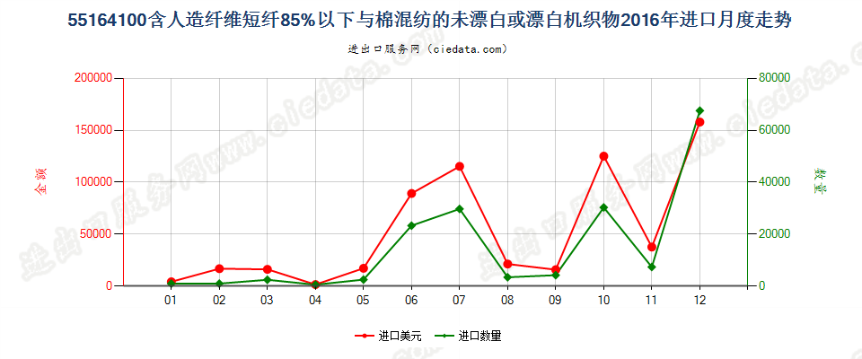 55164100人造短纤＜85%与棉混纺未漂或漂白布进口2016年月度走势图