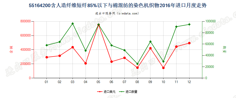 55164200人造纤维短纤＜85%主要或仅与棉混纺染色布进口2016年月度走势图