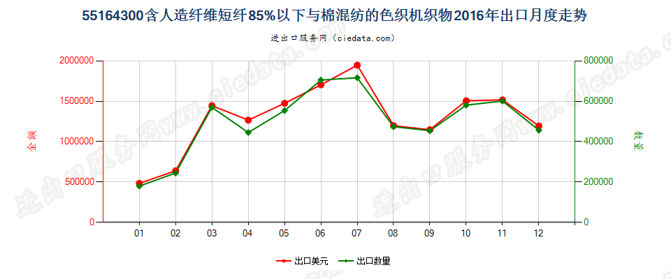 55164300人造纤维短纤＜85%主要或仅与棉混纺色织布出口2016年月度走势图