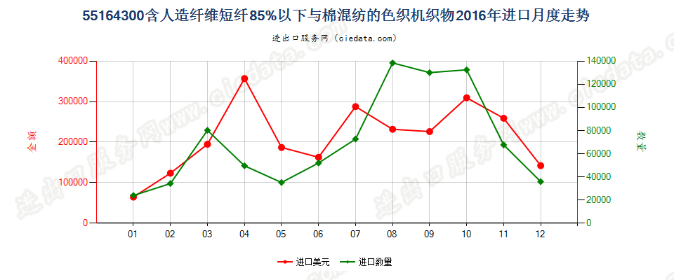 55164300人造纤维短纤＜85%主要或仅与棉混纺色织布进口2016年月度走势图