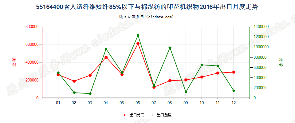 55164400人造纤维短纤＜85%主要或仅与棉混纺印花布出口2016年月度走势图