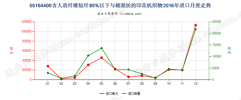 55164400人造纤维短纤＜85%主要或仅与棉混纺印花布进口2016年月度走势图