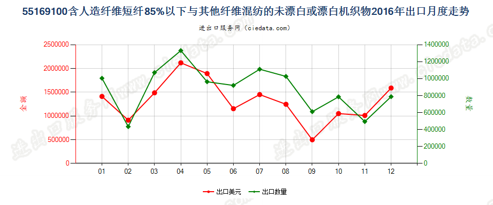 55169100人造短纤＜85%与其他纤维混纺未漂或漂白布出口2016年月度走势图