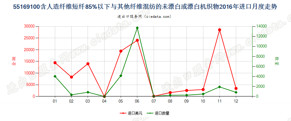 55169100人造短纤＜85%与其他纤维混纺未漂或漂白布进口2016年月度走势图