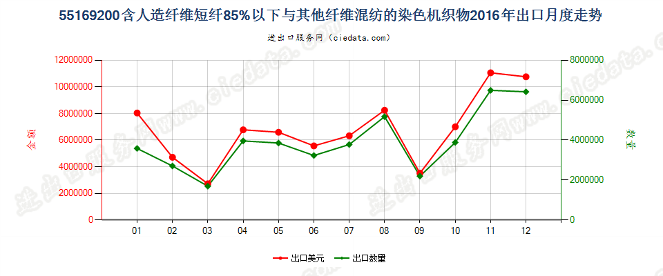 55169200人造纤维短纤＜85%与其他纤维混纺染色布出口2016年月度走势图