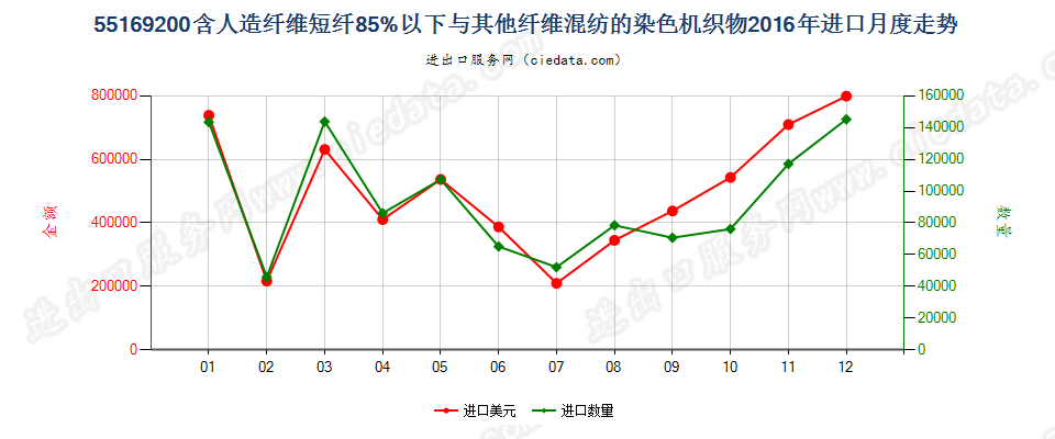 55169200人造纤维短纤＜85%与其他纤维混纺染色布进口2016年月度走势图