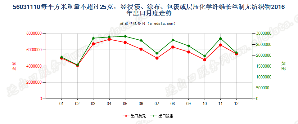 56031110浸涂、覆盖的化纤长丝无纺织物，平米重≤25g出口2016年月度走势图