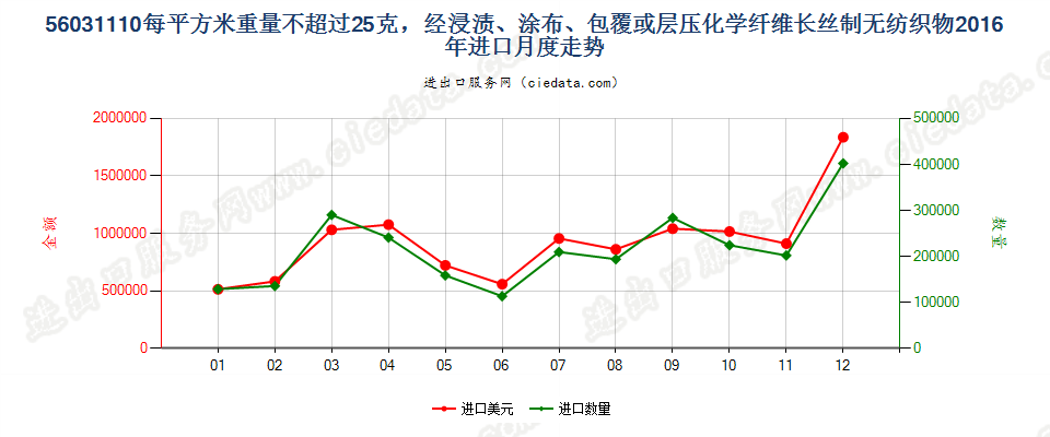 56031110浸涂、覆盖的化纤长丝无纺织物，平米重≤25g进口2016年月度走势图