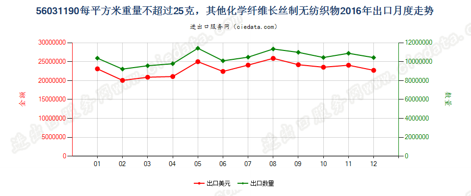 56031190其他化纤长丝制无纺织物，平方米重≤25g出口2016年月度走势图