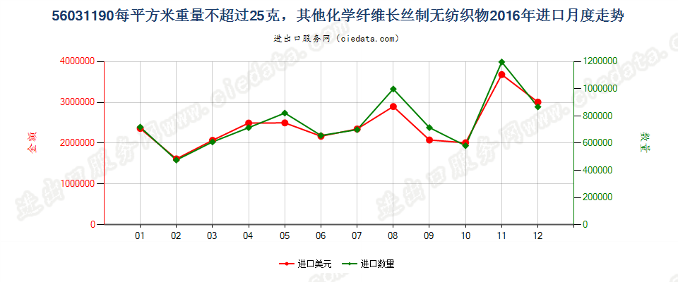 56031190其他化纤长丝制无纺织物，平方米重≤25g进口2016年月度走势图