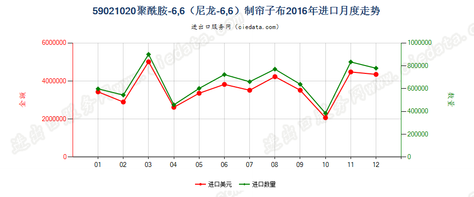 59021020聚酰胺-6，6（尼龙-6，6）高强力纱制帘子布进口2016年月度走势图