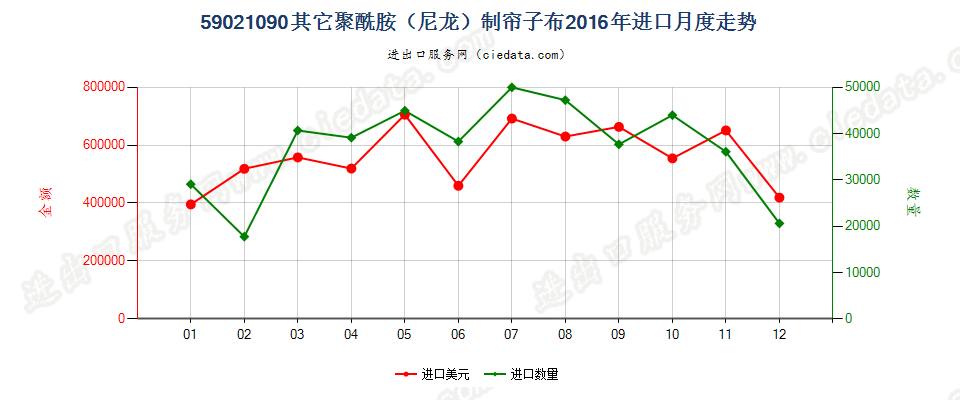 59021090其他尼龙或其他聚酰胺高强力纱制帘子布进口2016年月度走势图