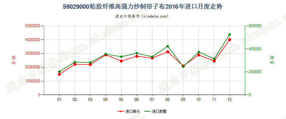 59029000粘胶纤维高强力纱制帘子布进口2016年月度走势图