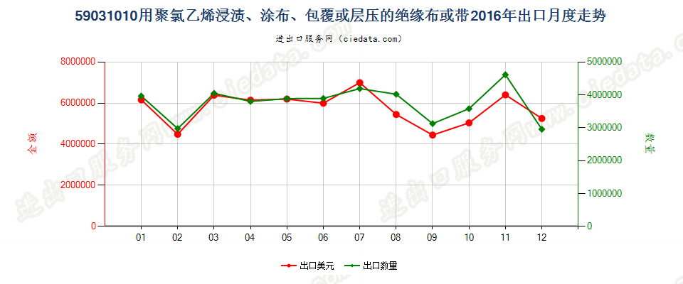 59031010聚氯乙烯浸涂、包覆或层压的绝缘布或带出口2016年月度走势图