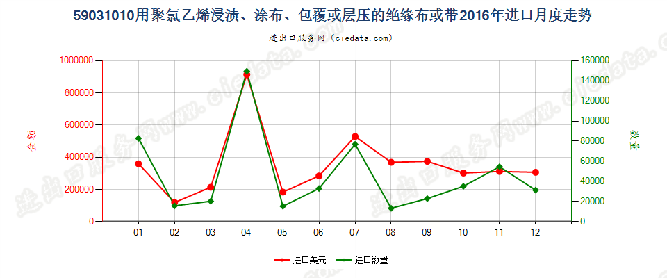 59031010聚氯乙烯浸涂、包覆或层压的绝缘布或带进口2016年月度走势图