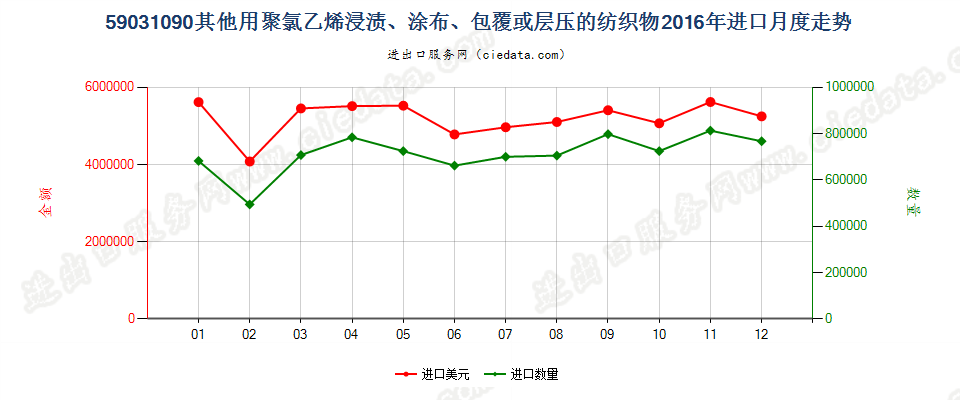 59031090其他聚氯乙烯浸涂、包覆或层压的纺织物进口2016年月度走势图