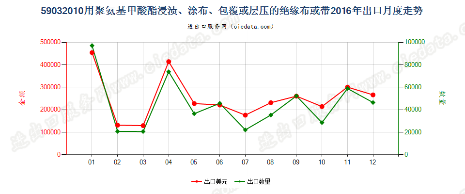 59032010聚氨基甲酸酯浸涂、包覆或层压的绝缘布或带出口2016年月度走势图