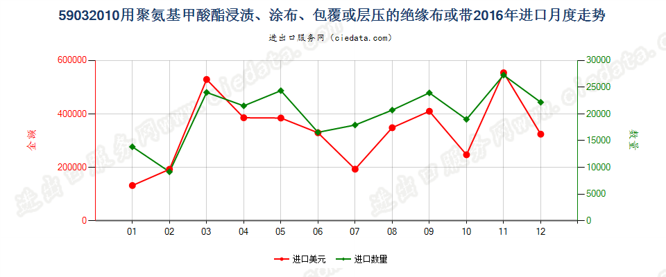 59032010聚氨基甲酸酯浸涂、包覆或层压的绝缘布或带进口2016年月度走势图