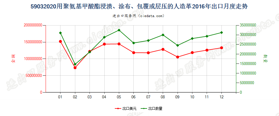 59032020聚氨基甲酸酯浸涂、包覆或层压的人造革出口2016年月度走势图