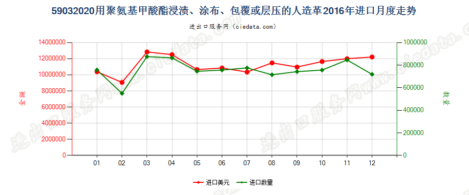 59032020聚氨基甲酸酯浸涂、包覆或层压的人造革进口2016年月度走势图