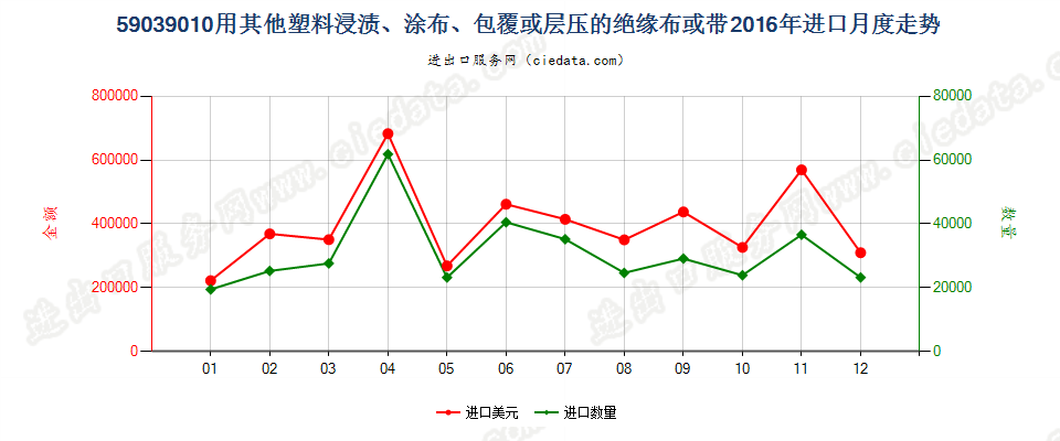 59039010其他塑料浸涂、包覆或层压的绝缘布或带进口2016年月度走势图