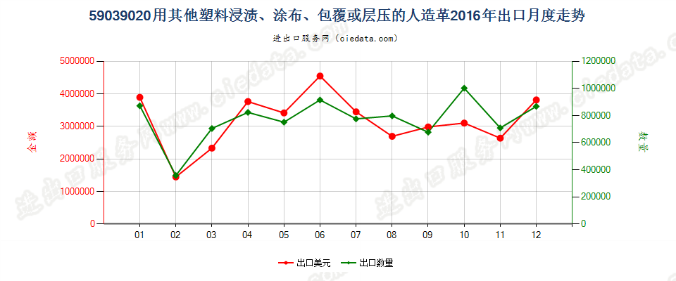 59039020其他塑料浸涂、包覆或层压的人造革出口2016年月度走势图