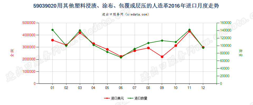 59039020其他塑料浸涂、包覆或层压的人造革进口2016年月度走势图