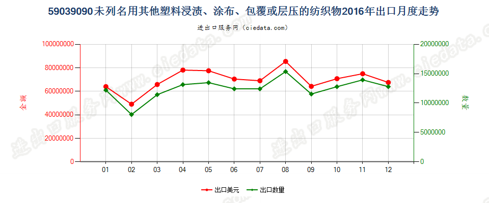 59039090其他塑料浸涂、包覆或层压的纺织物出口2016年月度走势图