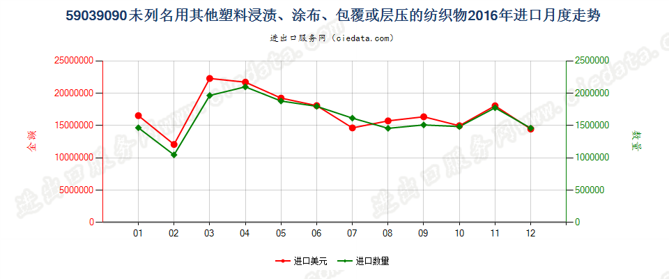 59039090其他塑料浸涂、包覆或层压的纺织物进口2016年月度走势图