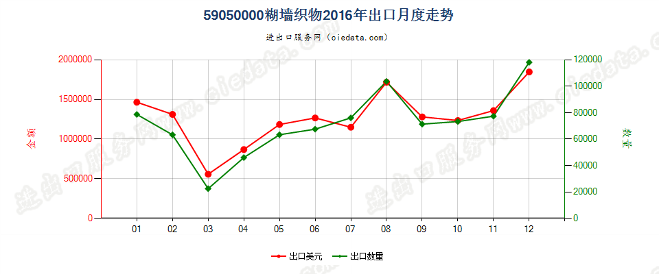 59050000糊墙织物出口2016年月度走势图