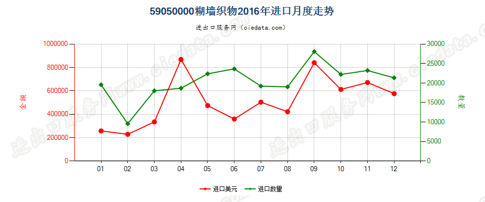 59050000糊墙织物进口2016年月度走势图