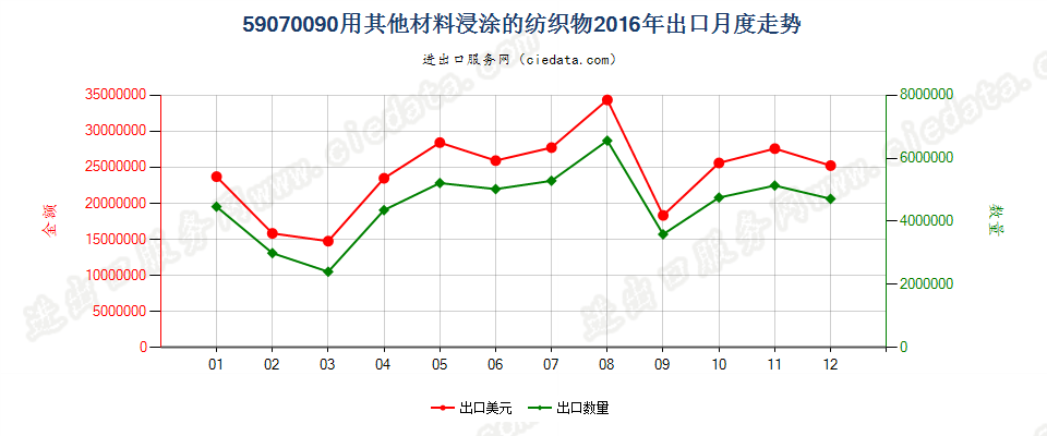 59070090用其他材料浸渍、涂布或包覆的作其他纺织物出口2016年月度走势图