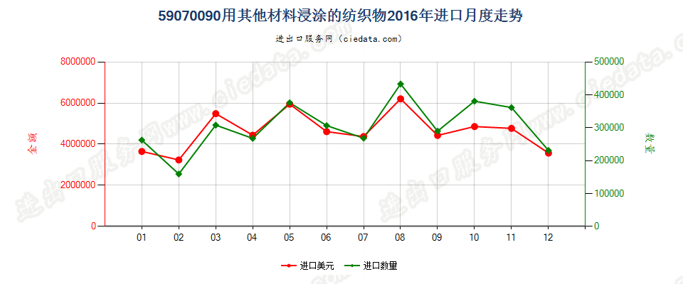 59070090用其他材料浸渍、涂布或包覆的作其他纺织物进口2016年月度走势图