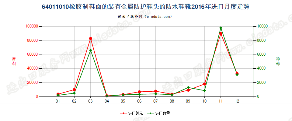 64011010橡胶制鞋面的装有金属防护鞋头的防水鞋靴进口2016年月度走势图