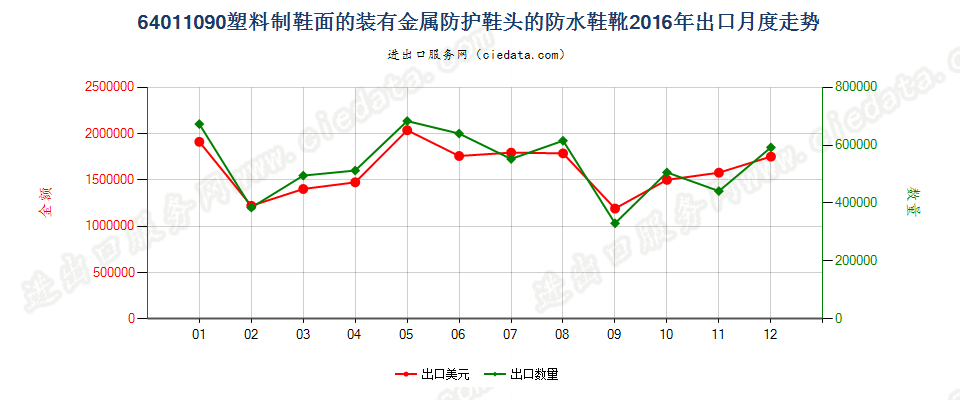 64011090塑料制鞋面的装有金属防护鞋头的防水鞋靴出口2016年月度走势图